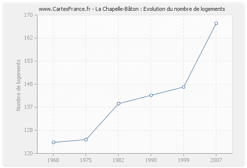 La Chapelle-Bâton : Evolution du nombre de logements